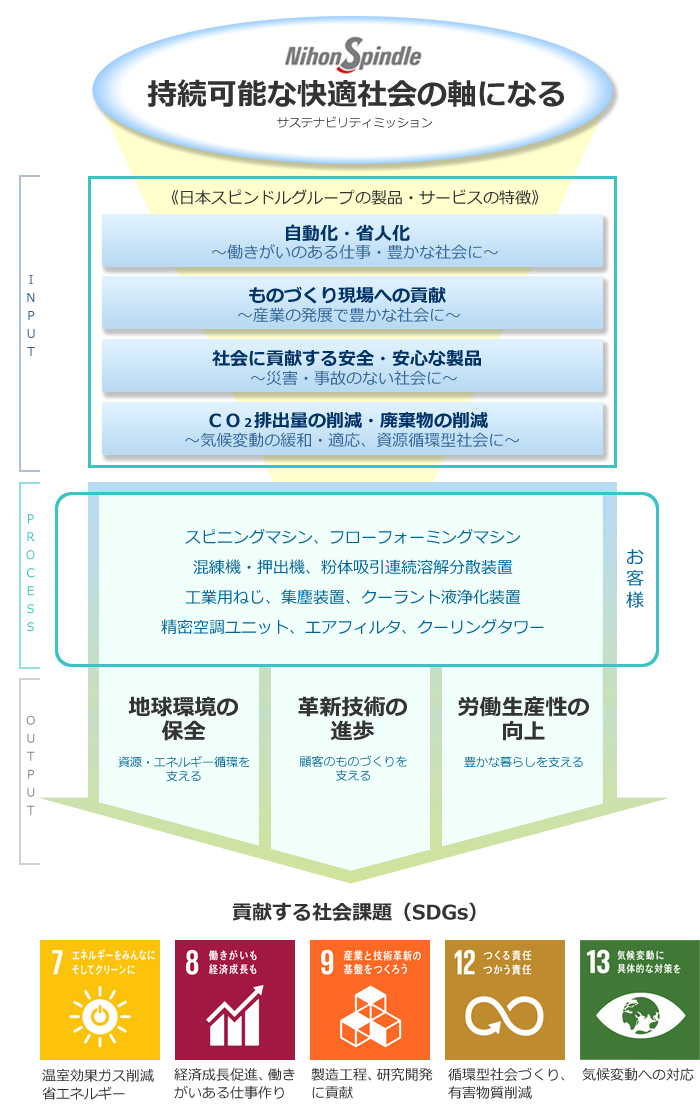 重点課題