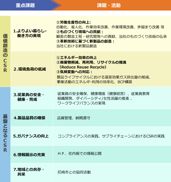 ７つの重点課題