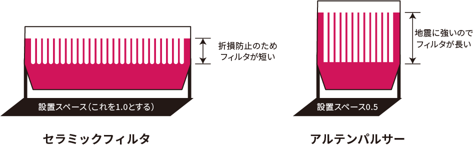 図・セラミックフィルタ　アルテンパルサー