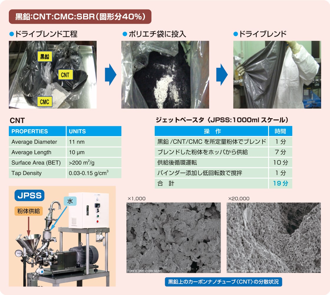高速・ソフト分散 | 日本スピンドル製造株式会社