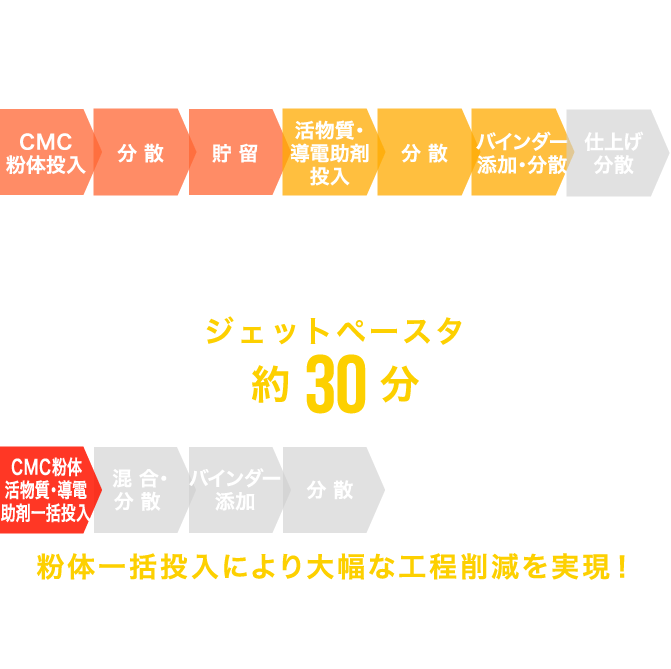 粉体一括投入により大幅な工程削減を実現！